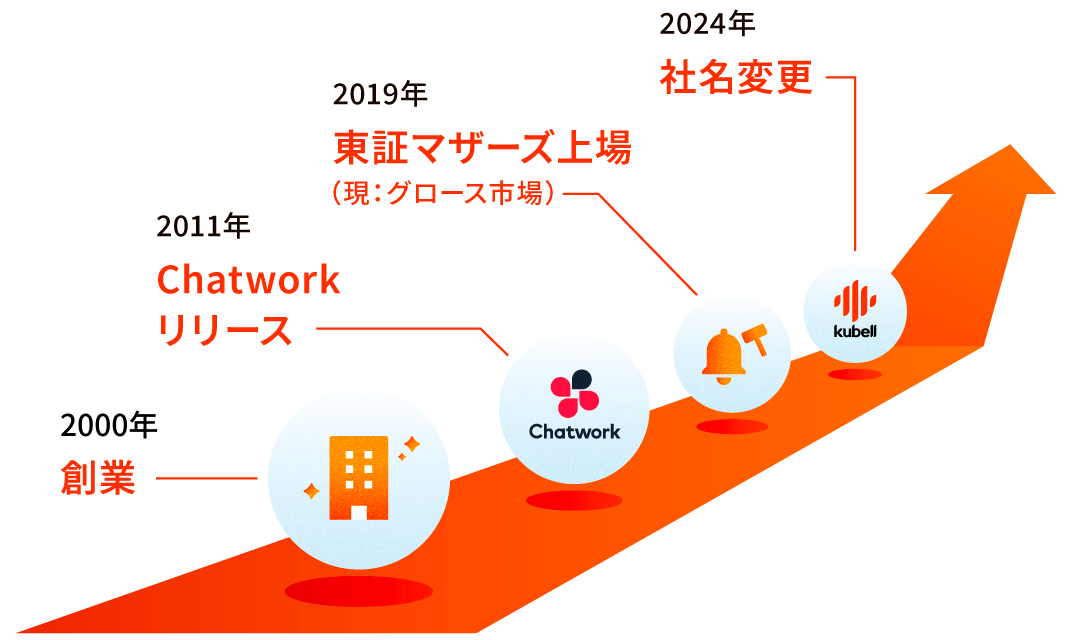 2004年:創業 2011年:Chatwork リリース 2019年:東証マザーズ 上場 (現:グロース市場) 2024年:社名変更