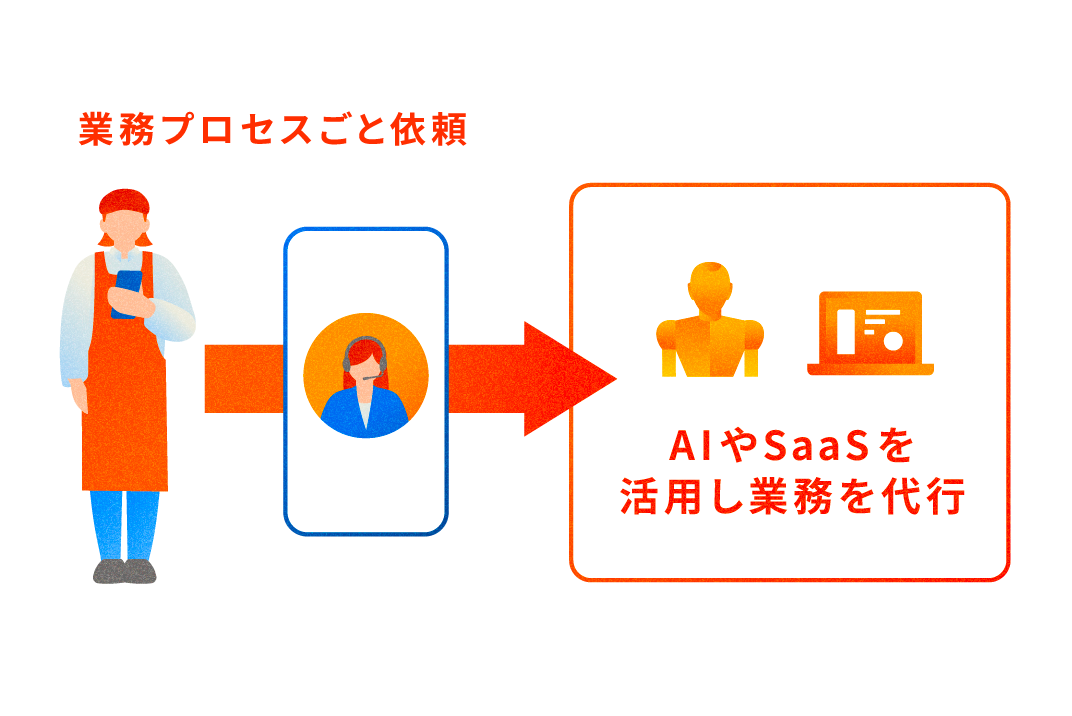 業務プロセスごとの依頼から実行までの流れを示す図。左側に従業員がスマートフォンで依頼する様子があり、「業務プロセスごと依頼」と表示。右側にはAIとSaaSを活用して業務を代行する仕組みが示され、「AIやSaaSを活用し業務を代行」と表示されている。