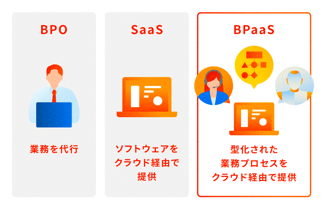 BPO、SaaS、BPaaSの3つのサービスモデルを比較する図。左から順に、BPOは「業務を代行」、SaaSは「ソフトウェアをクラウド経由で提供」、BPaaSは「型化された業務プロセスをクラウド経由で提供」と説明され、BPaaSパネルは赤い枠で強調されている。