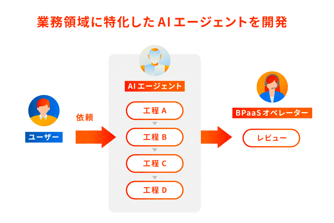 AIエージェントとBPaaSオペレーターが連携する業務フロー。ユーザーからの依頼を受け、AIエージェントが工程AからDを実行し、最後にBPaaSオペレーターがレビューする様子を示す図。タイトルは「業務領域に特化したAIエージェントを開発」。