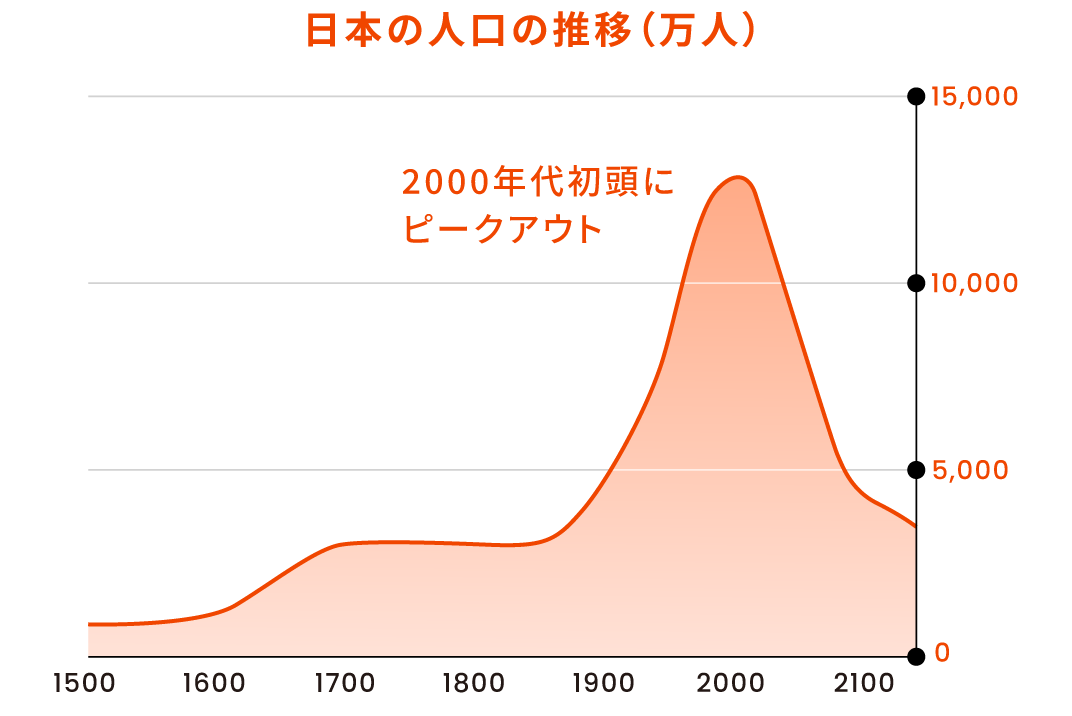 「日本の人口の推移（万人）」というタイトルのエリアチャート。横軸は1500年から2100年までの西暦、縦軸は0から15,000（万人）までの人口を示している。グラフの曲線は1500年から1800年代後半まで低水準で推移した後、1900年頃から急激に上昇。「2000年代初頭にピークアウト」という注釈とともに山なりの頂点を迎え、その後2100年に向けて再び急激に減少していく様子がオレンジ色の面グラフで描かれている。