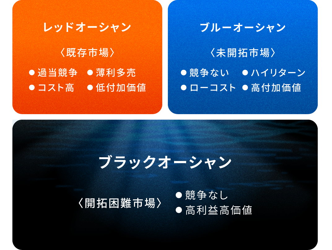 レッドオーシャン、ブルーオーシャン、ブラックオーシャンの3つの市場戦略の概念図。左上のオレンジ色のブロックは「レッドオーシャン（既存市場）」で過当競争、薄利多売、コスト高、低付加価値の特徴を示している。右上の青色のブロックは「ブルーオーシャン（未開拓市場）」で競争ない、ハイリターン、ローコスト、高付加価値の特徴を示している。下部の黒色のブロックは「ブラックオーシャン（開拓困難市場）」で競争なし、高利益高価値の特徴を示している。