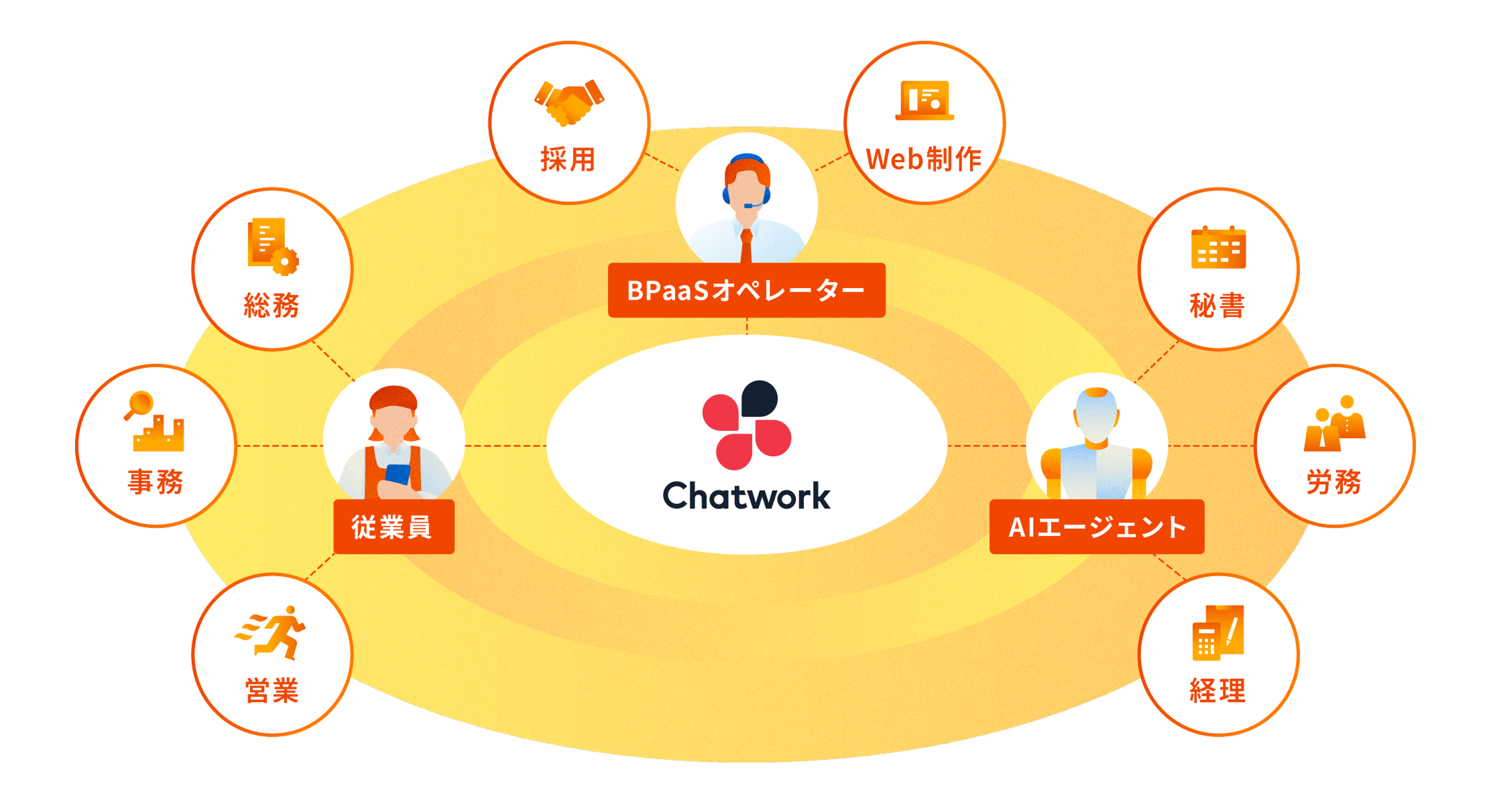 Chatworkを中心としたBPaaSの業務連携図。中央にChatworkのロゴがあり、その周囲にBPaaSオペレーター、AIエージェント、従業員が接続されている。さらに外側には8つの業務機能（採用、Web制作、総務、秘書、労務、経理、営業、事務）が配置され、それぞれがBPaaSオペレーター、AIエージェント、従業員を通じてChatworkと連携する構造が示されている。
