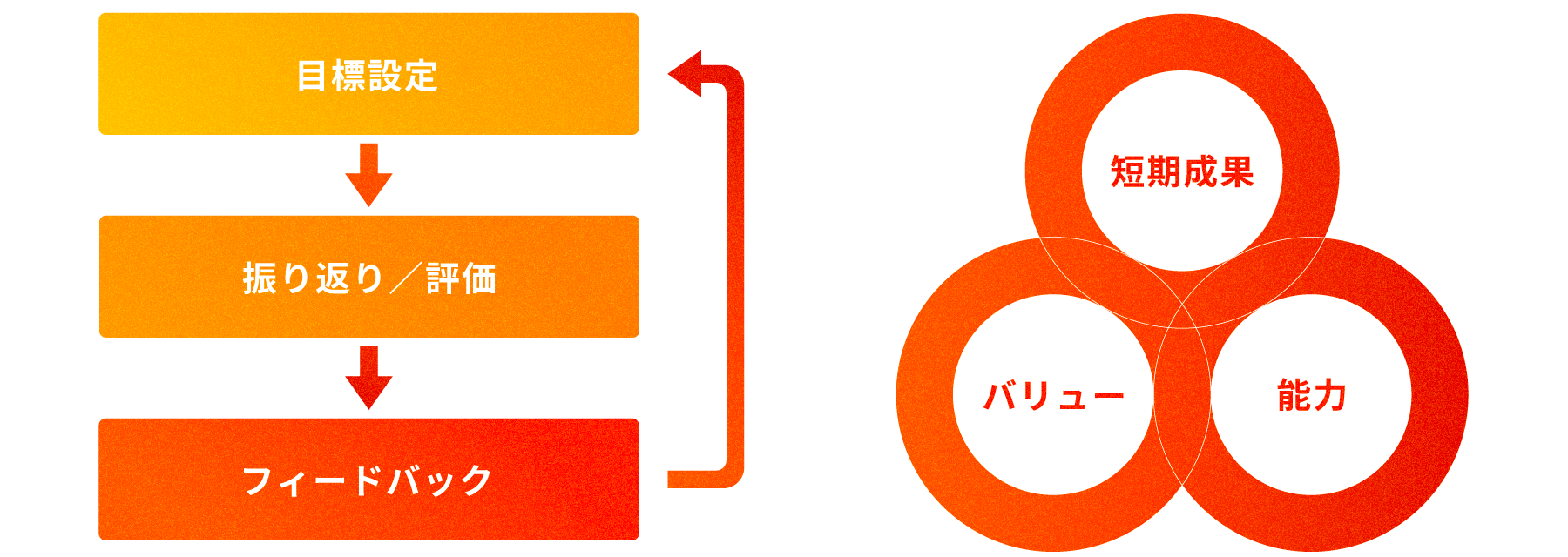 目標設定、振り返り/評価、フィードバックのサイクル図と、短期成果、バリュー、能力の3要素の関係図