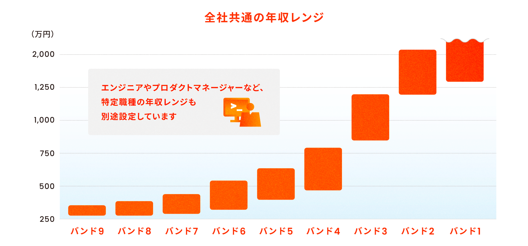 全社共通の年収レンジを示す棒グラフ。バンド9からバンド1まで9つのランクで構成され、バンド1の最高値は2,000万円を超えている。
