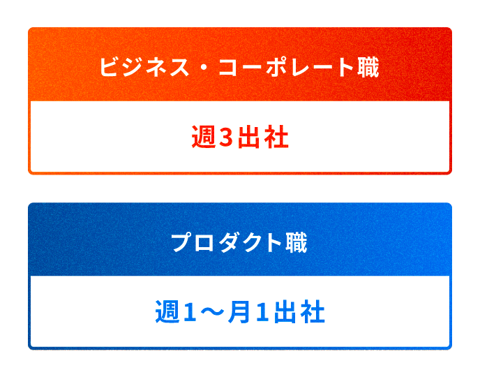 ビジネス・コーポレート職は週3出社、プロダクト職は週1～月1出社